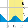 Money Point tide chart for Sunday, March 8, 2026