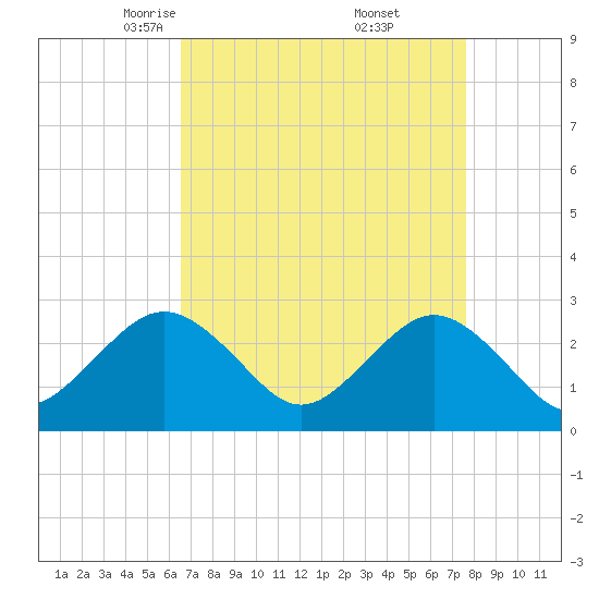 Money Point tide chart for Sunday, April 12, 2026