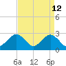 Money Point tide chart for Sunday, April 12, 2026