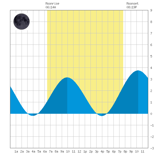 Money Point tide chart for Friday, April 17, 2026