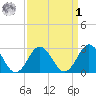 Money Point tide chart for Wednesday, April 1, 2026
