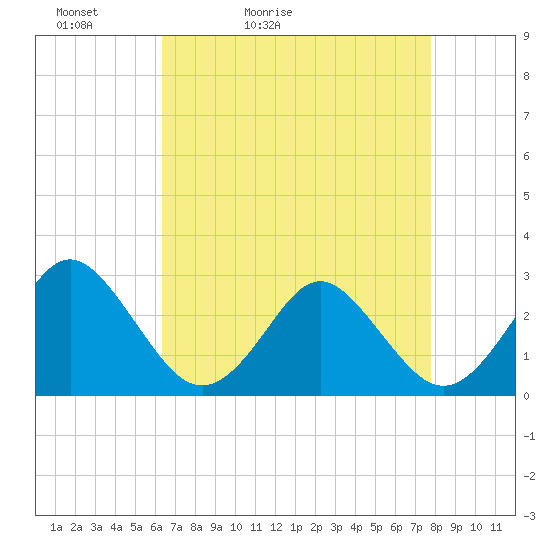 Money Point tide chart for Wednesday, April 22, 2026