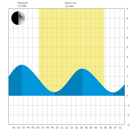 Money Point tide chart for Thursday, April 23, 2026