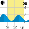 Money Point tide chart for Thursday, April 23, 2026
