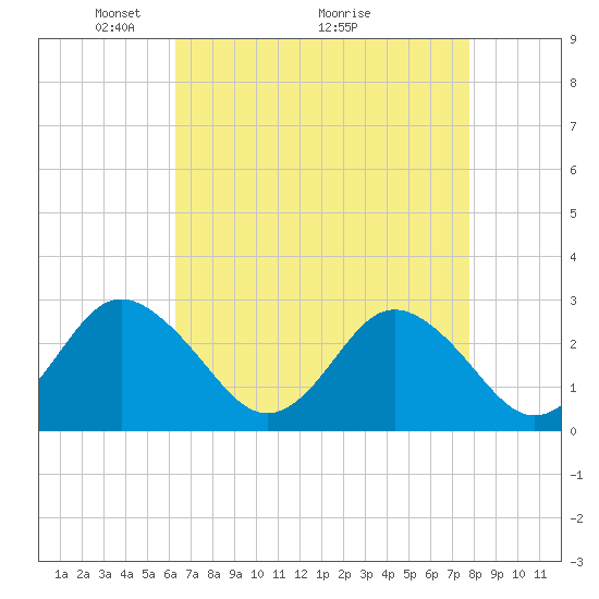 Money Point tide chart for Friday, April 24, 2026
