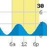 Money Point tide chart for Thursday, April 30, 2026