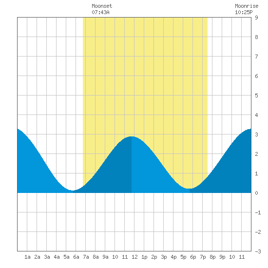 Money Point tide chart for Saturday, April 4, 2026