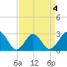 Money Point tide chart for Saturday, April 4, 2026