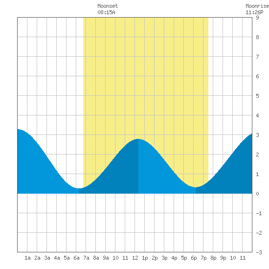 Money Point tide chart for Sunday, April 5, 2026