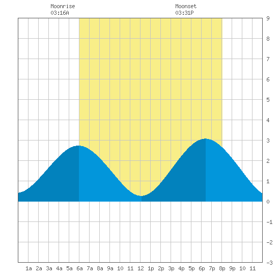 Money Point tide chart for Tuesday, May 12, 2026