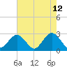 Money Point tide chart for Tuesday, May 12, 2026