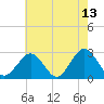 Money Point tide chart for Wednesday, May 13, 2026