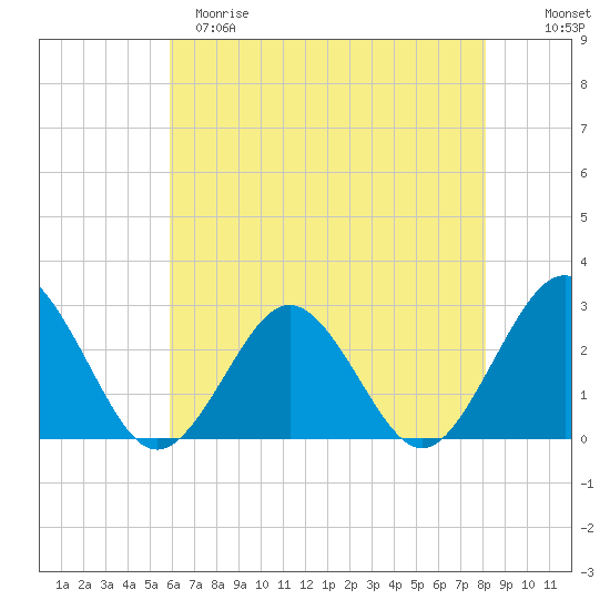 Money Point tide chart for Monday, May 18, 2026
