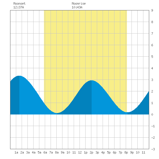 Money Point tide chart for Thursday, May 21, 2026