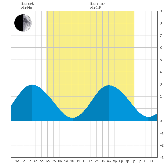 Money Point tide chart for Saturday, May 23, 2026