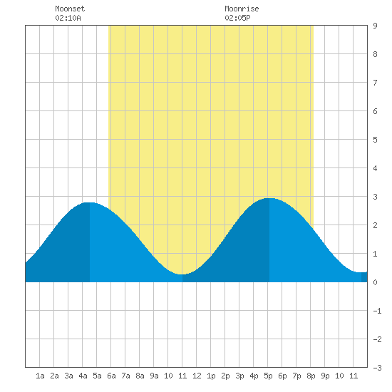Money Point tide chart for Sunday, May 24, 2026