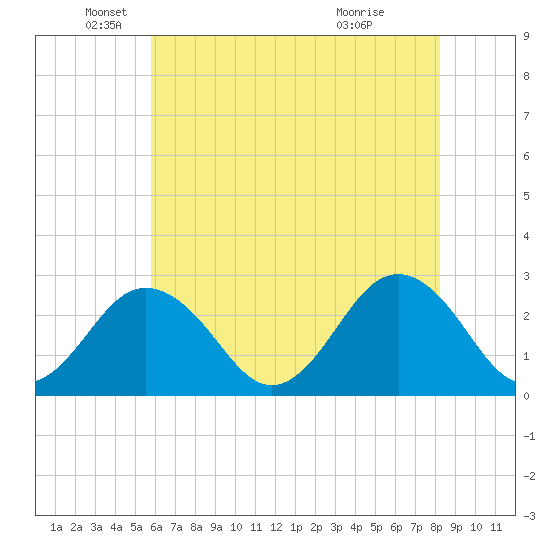 Money Point tide chart for Monday, May 25, 2026
