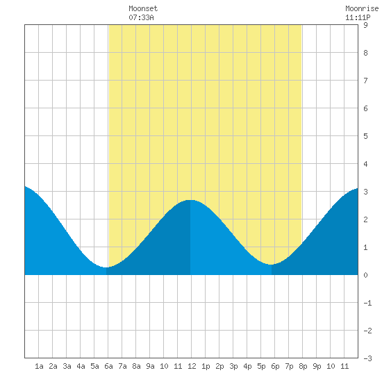 Money Point tide chart for Monday, May 4, 2026