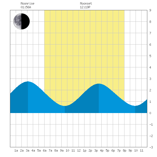 Money Point tide chart for Saturday, May 9, 2026