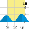 Money Point tide chart for Wednesday, June 10, 2026