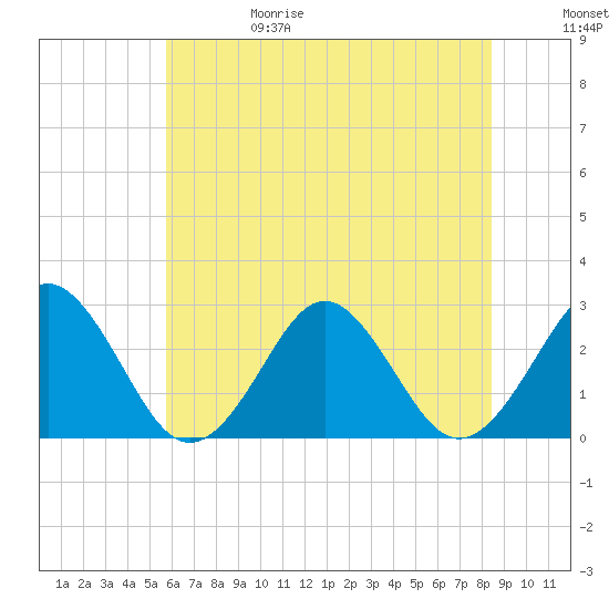 Money Point tide chart for Thursday, June 18, 2026