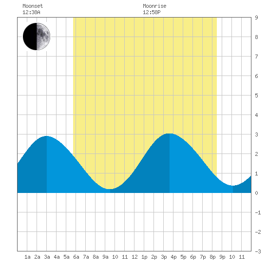 Money Point tide chart for Sunday, June 21, 2026