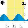 Money Point tide chart for Sunday, June 21, 2026