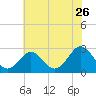 Money Point tide chart for Friday, June 26, 2026
