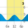 Money Point tide chart for Wednesday, June 3, 2026