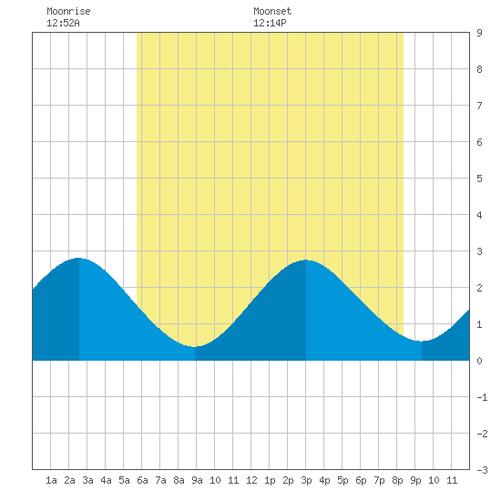 Money Point tide chart for Sunday, June 7, 2026