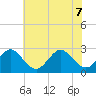 Money Point tide chart for Sunday, June 7, 2026