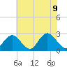 Money Point tide chart for Tuesday, June 9, 2026