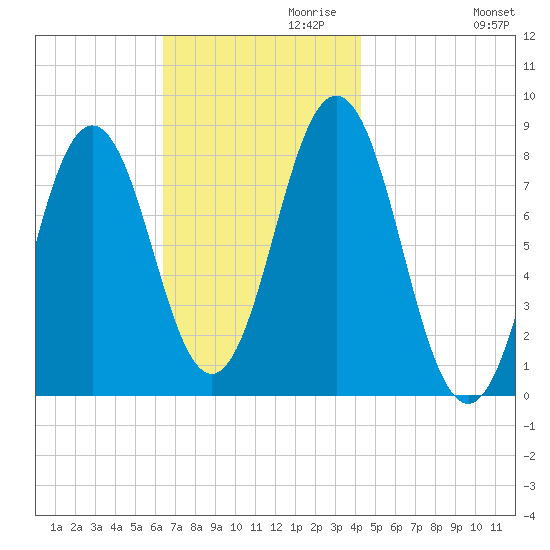 Monhegan Island tide chart for Wednesday, November 10, 2021