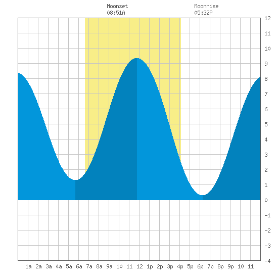 Monhegan Island tide chart for Sunday, November 21, 2021