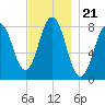 Monhegan Island tide chart for Sunday, November 21, 2021