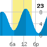 Monhegan Island tide chart for Tuesday, November 23, 2021