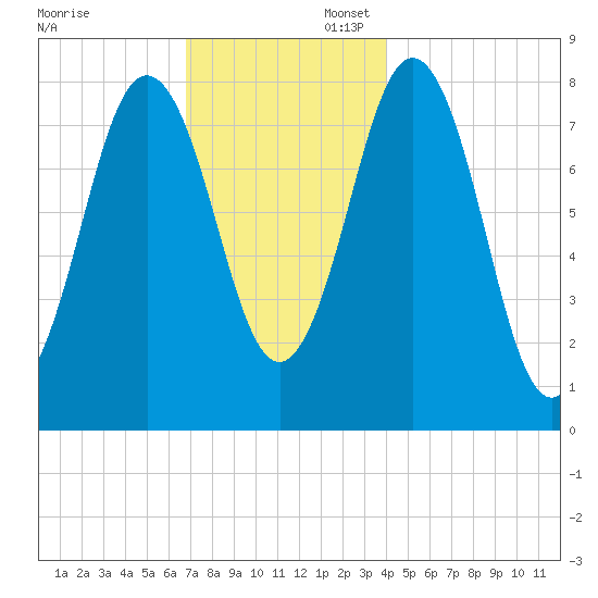Monhegan Island tide chart for Sunday, November 28, 2021