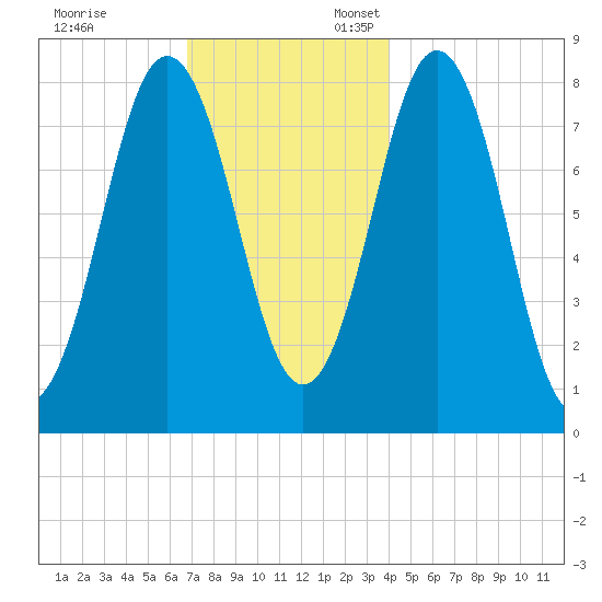 Monhegan Island tide chart for Monday, November 29, 2021