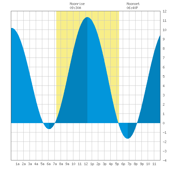 Monhegan Island tide chart for Saturday, November 6, 2021