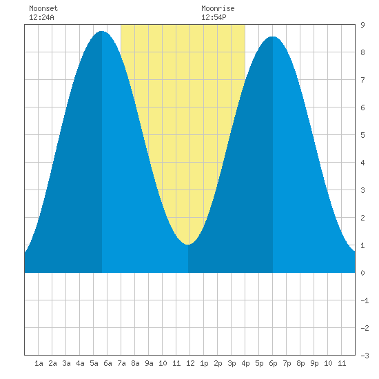 Monhegan Island tide chart for Sunday, December 12, 2021