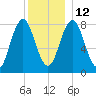 Monhegan Island tide chart for Sunday, December 12, 2021