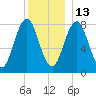 Monhegan Island tide chart for Monday, December 13, 2021