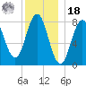 Monhegan Island tide chart for Saturday, December 18, 2021