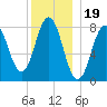 Monhegan Island tide chart for Sunday, December 19, 2021