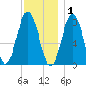 Monhegan Island tide chart for Wednesday, December 1, 2021