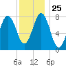 Monhegan Island tide chart for Saturday, December 25, 2021
