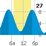 Monhegan Island tide chart for Monday, December 27, 2021