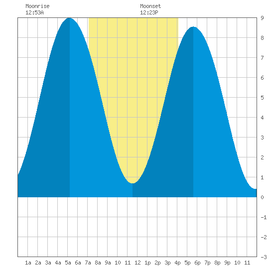 Monhegan Island tide chart for Tuesday, December 28, 2021
