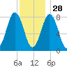 Monhegan Island tide chart for Tuesday, December 28, 2021