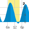 Monhegan Island tide chart for Thursday, December 2, 2021